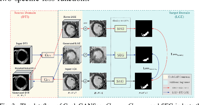 Figure 3 for Style Transfer and Self-Supervised Learning Powered Myocardium Infarction Super-Resolution Segmentation