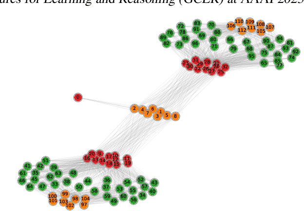 Figure 3 for 2-hop Neighbor Class Similarity (2NCS): A graph structural metric indicative of graph neural network performance