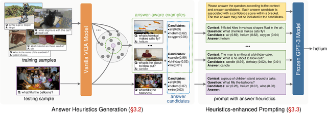 Figure 3 for Prompting Large Language Models with Answer Heuristics for Knowledge-based Visual Question Answering