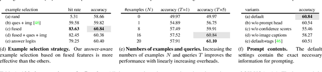 Figure 2 for Prompting Large Language Models with Answer Heuristics for Knowledge-based Visual Question Answering