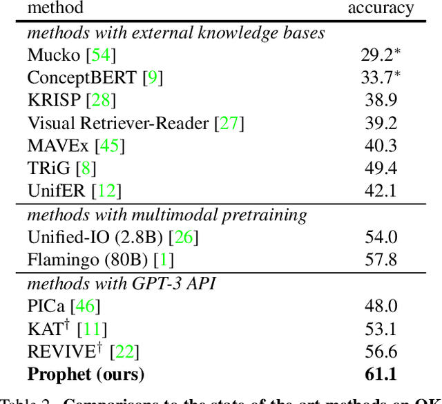 Figure 4 for Prompting Large Language Models with Answer Heuristics for Knowledge-based Visual Question Answering