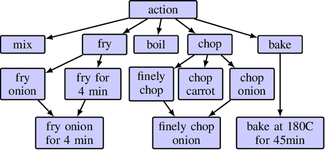 Figure 1 for A Graphical Formalism for Commonsense Reasoning with Recipes