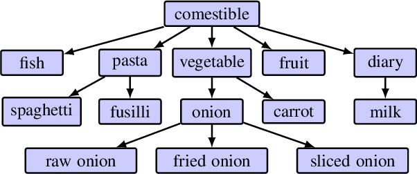 Figure 3 for A Graphical Formalism for Commonsense Reasoning with Recipes