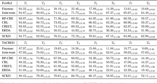 Figure 2 for Serial Contrastive Knowledge Distillation for Continual Few-shot Relation Extraction