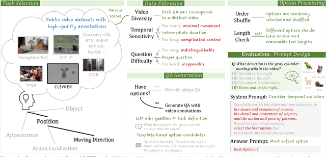 Figure 3 for MVBench: A Comprehensive Multi-modal Video Understanding Benchmark