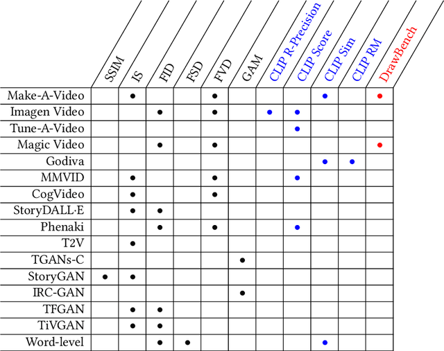 Figure 2 for Sora as an AGI World Model? A Complete Survey on Text-to-Video Generation