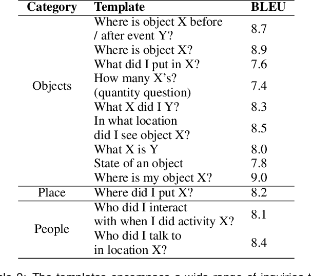 Figure 3 for Encode-Store-Retrieve: Enhancing Memory Augmentation through Language-Encoded Egocentric Perception