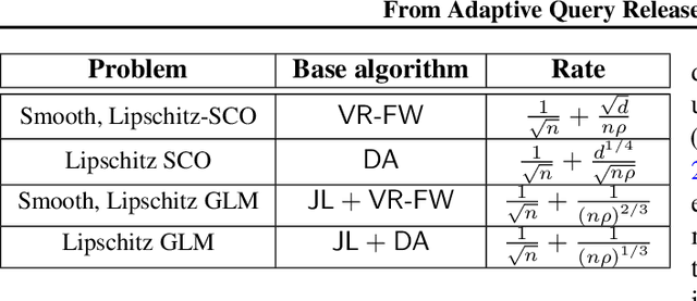 Figure 1 for From Adaptive Query Release to Machine Unlearning