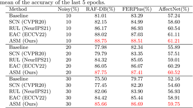 Figure 2 for ASM: Adaptive Sample Mining for In-The-Wild Facial Expression Recognition