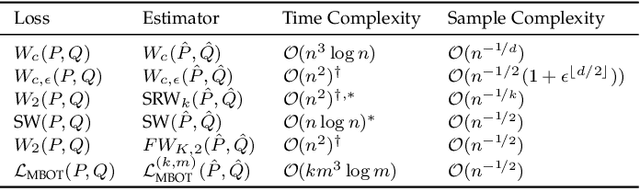 Figure 2 for Recent Advances in Optimal Transport for Machine Learning