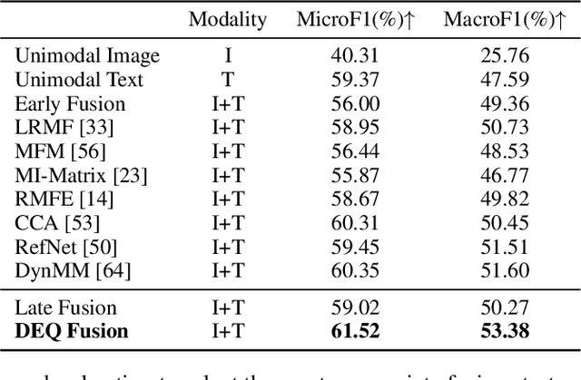 Figure 4 for Deep Equilibrium Multimodal Fusion