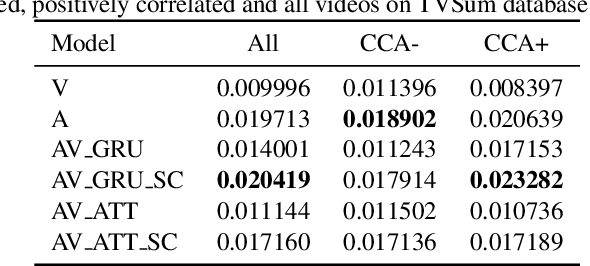 Figure 3 for Role of Audio in Audio-Visual Video Summarization