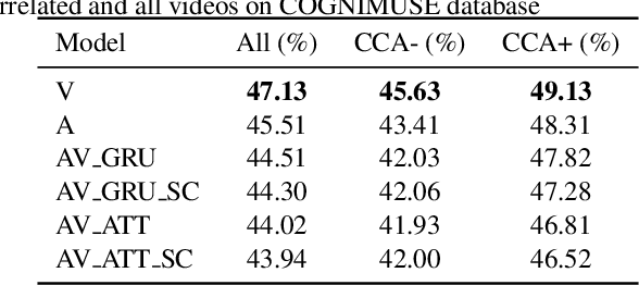 Figure 4 for Role of Audio in Audio-Visual Video Summarization