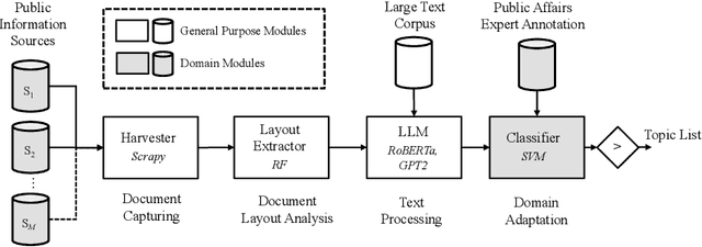 Figure 1 for Leveraging Large Language Models for Topic Classification in the Domain of Public Affairs