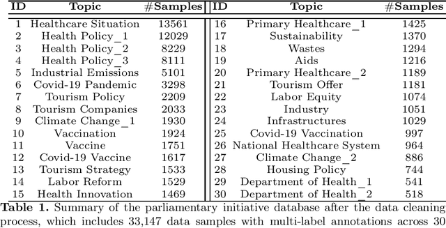 Figure 2 for Leveraging Large Language Models for Topic Classification in the Domain of Public Affairs