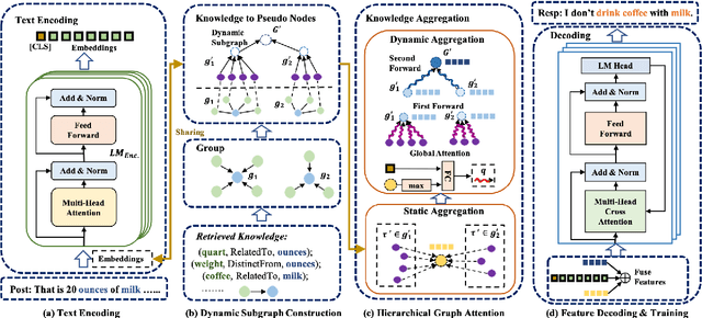 Figure 3 for Enhancing Dialogue Generation via Dynamic Graph Knowledge Aggregation