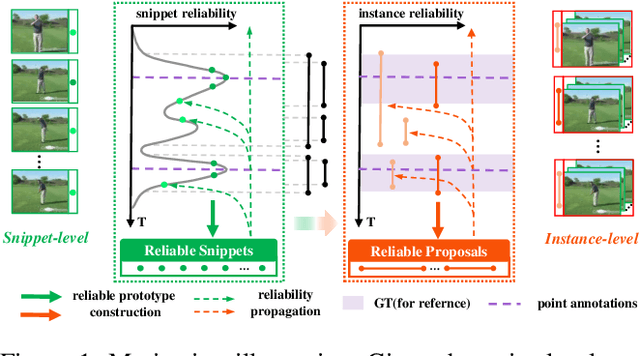 Figure 1 for HR-Pro: Point-supervised Temporal Action Localization via Hierarchical Reliability Propagation