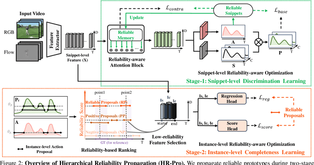 Figure 3 for HR-Pro: Point-supervised Temporal Action Localization via Hierarchical Reliability Propagation