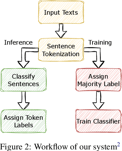 Figure 3 for CAISA at SemEval-2023 Task 8: Counterfactual Data Augmentation for Mitigating Class Imbalance in Causal Claim Identification