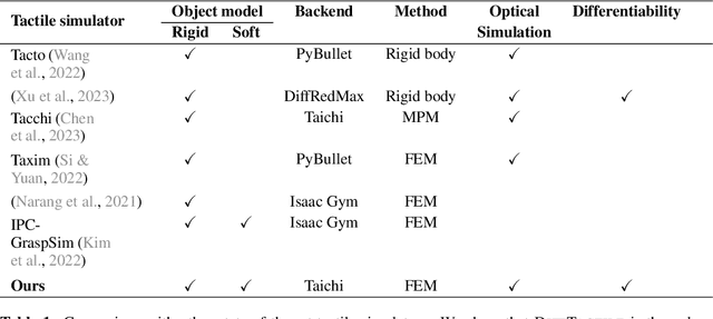 Figure 2 for DIFFTACTILE: A Physics-based Differentiable Tactile Simulator for Contact-rich Robotic Manipulation