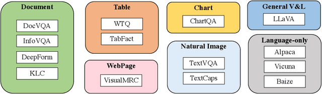 Figure 3 for mPLUG-DocOwl: Modularized Multimodal Large Language Model for Document Understanding