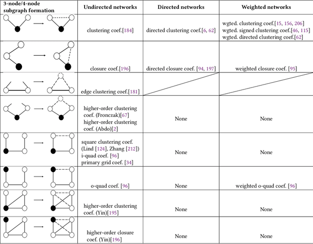 Figure 4 for A Network Science perspective of Graph Convolutional Networks: A survey