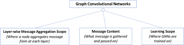 Figure 1 for A Network Science perspective of Graph Convolutional Networks: A survey