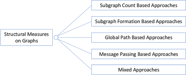 Figure 3 for A Network Science perspective of Graph Convolutional Networks: A survey