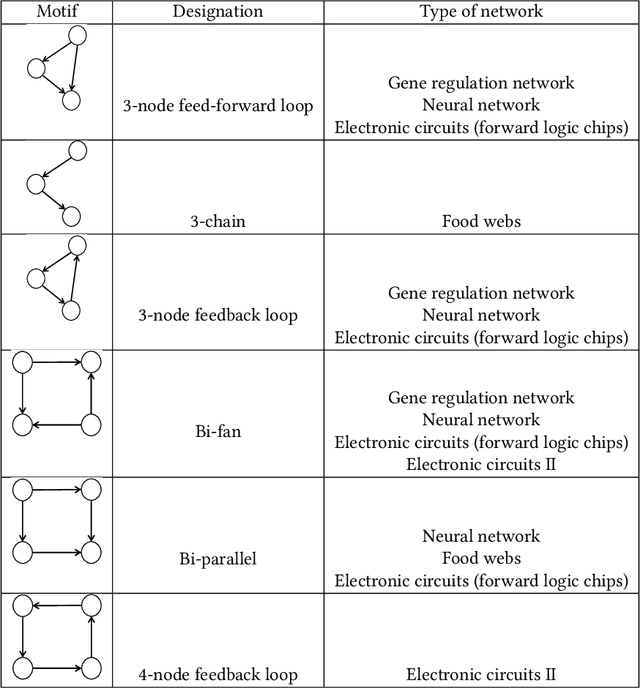 Figure 2 for A Network Science perspective of Graph Convolutional Networks: A survey