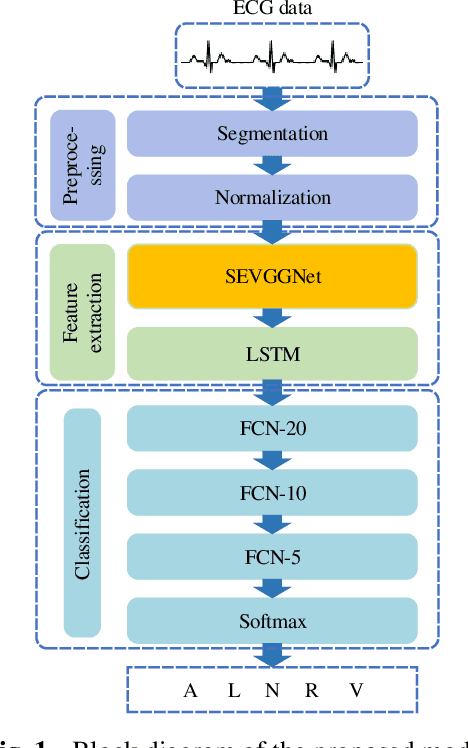Figure 1 for SEVGGNet-LSTM: a fused deep learning model for ECG classification