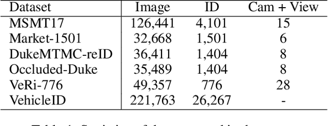 Figure 2 for CLIP-ReID: Exploiting Vision-Language Model for Image Re-Identification without Concrete Text Labels