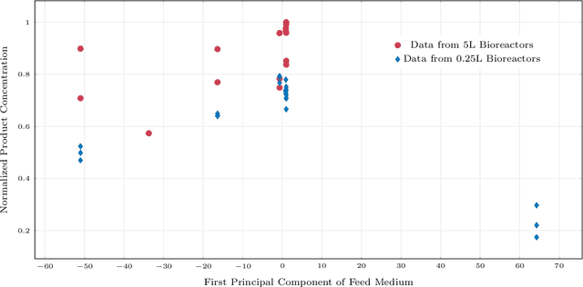 Figure 2 for Multi-fidelity Gaussian Process for Biomanufacturing Process Modeling with Small Data