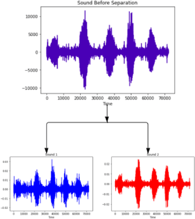 Figure 4 for EchoVest: Real-Time Sound Classification and Depth Perception Expressed through Transcutaneous Electrical Nerve Stimulation