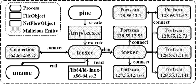 Figure 1 for MAGIC: Detecting Advanced Persistent Threats via Masked Graph Representation Learning