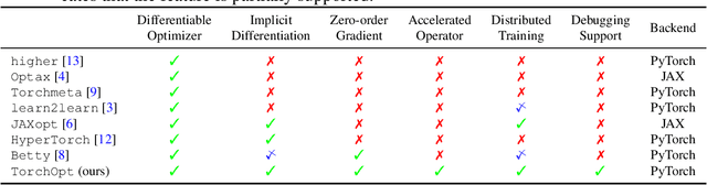 Figure 1 for TorchOpt: An Efficient Library for Differentiable Optimization