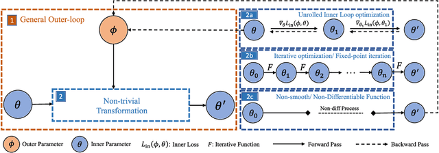 Figure 3 for TorchOpt: An Efficient Library for Differentiable Optimization