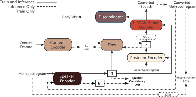 Figure 1 for Using joint training speaker encoder with consistency loss to achieve cross-lingual voice conversion and expressive voice conversion