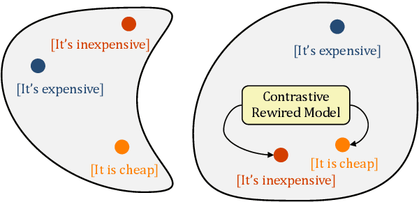 Figure 1 for Self-supervised Rewiring of Pre-trained Speech Encoders: Towards Faster Fine-tuning with Less Labels in Speech Processing