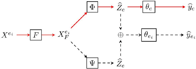 Figure 3 for Target Conditioned Representation Independence (TCRI); From Domain-Invariant to Domain-General Representations