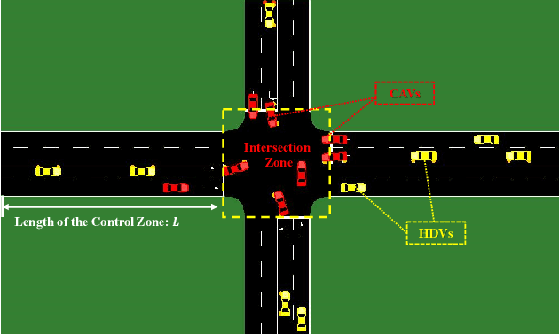 Figure 1 for Coordination for Connected and Automated Vehicles at Non-signalized Intersections: A Value Decomposition-based Multiagent Deep Reinforcement Learning Approach