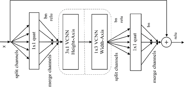 Figure 3 for Deep Axial Hypercomplex Networks