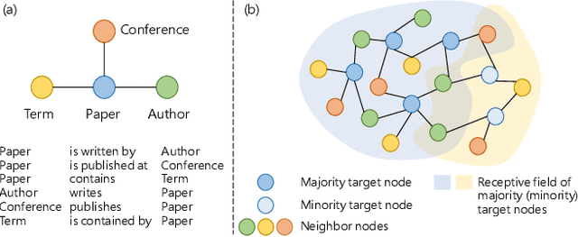 Figure 1 for Semantic-aware Node Synthesis for Imbalanced Heterogeneous Information Networks