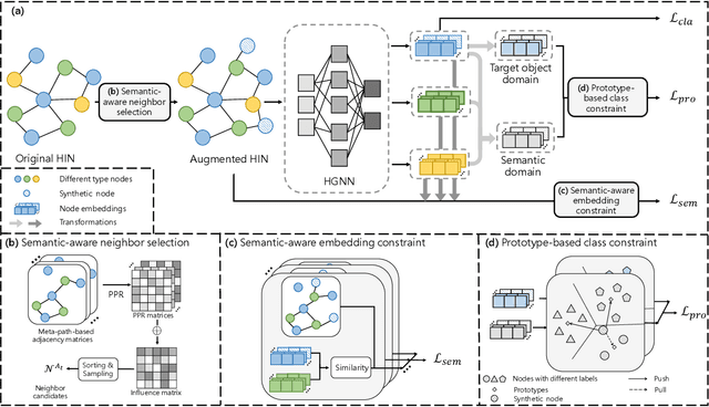 Figure 2 for Semantic-aware Node Synthesis for Imbalanced Heterogeneous Information Networks