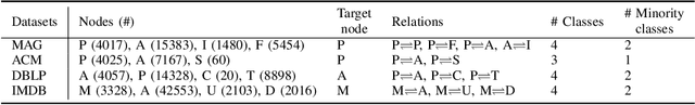 Figure 4 for Semantic-aware Node Synthesis for Imbalanced Heterogeneous Information Networks