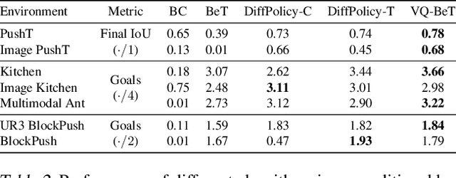 Figure 4 for Behavior Generation with Latent Actions