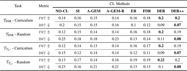 Figure 4 for Continual Learning-Based MIMO Channel Estimation: A Benchmarking Study