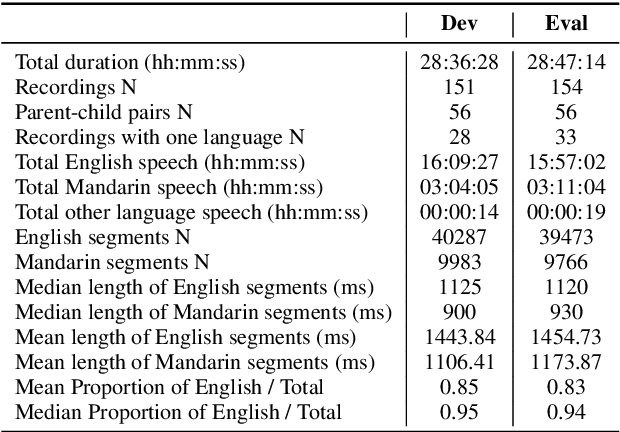 Figure 3 for MERLIon CCS Challenge: A English-Mandarin code-switching child-directed speech corpus for language identification and diarization