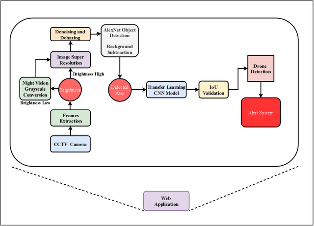 Figure 1 for VBSF-TLD: Validation-Based Approach for Soft Computing-Inspired Transfer Learning in Drone Detection