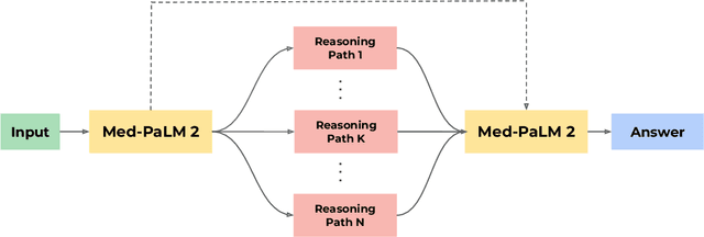 Figure 4 for Towards Expert-Level Medical Question Answering with Large Language Models