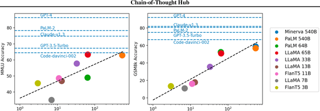 Figure 2 for Chain-of-Thought Hub: A Continuous Effort to Measure Large Language Models' Reasoning Performance